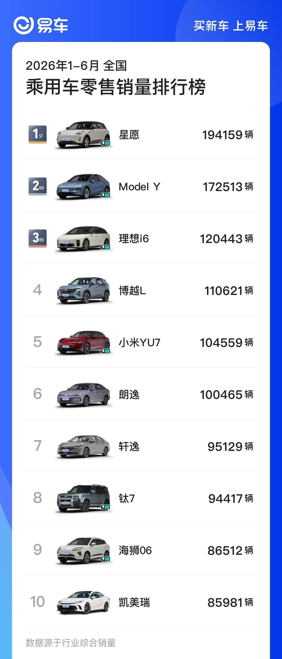 理想i6在2026年上半年，不分能源形式无定语排行榜第三，无定语SUV排行榜第二