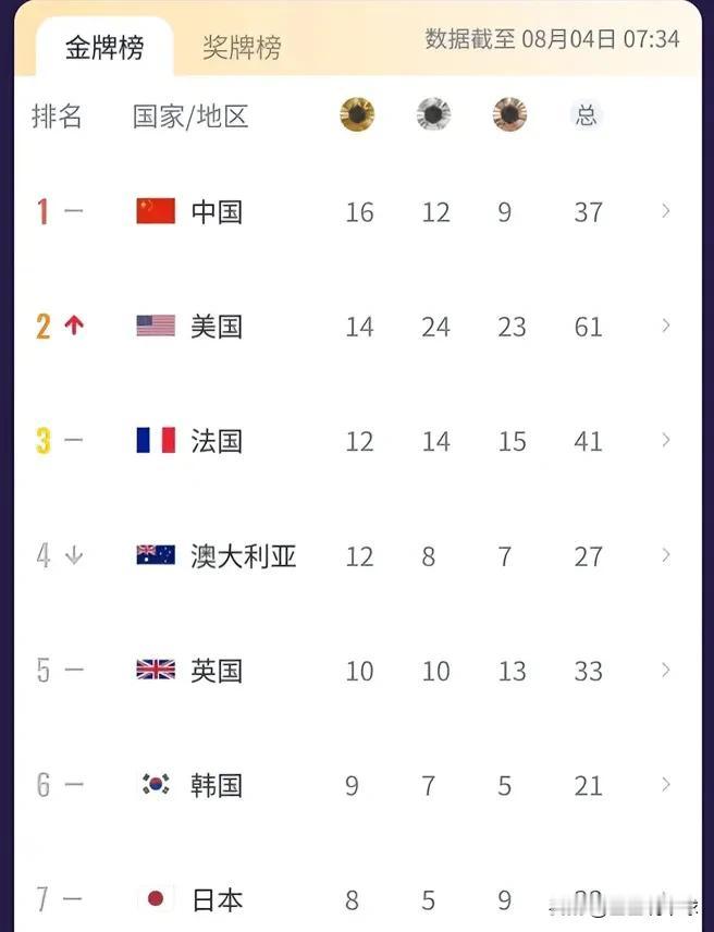 太意外！奥运会奖牌榜第九日排行榜，真是让人惊掉下巴！
1. 美国队后劲十足啊，一