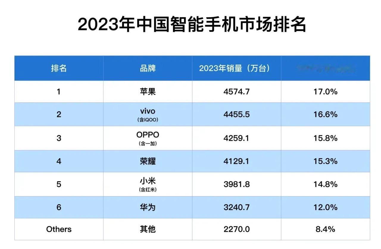 《2023年中国智能手机市场排名榜》
第一名苹果
第二名vivo
第三名OPPO