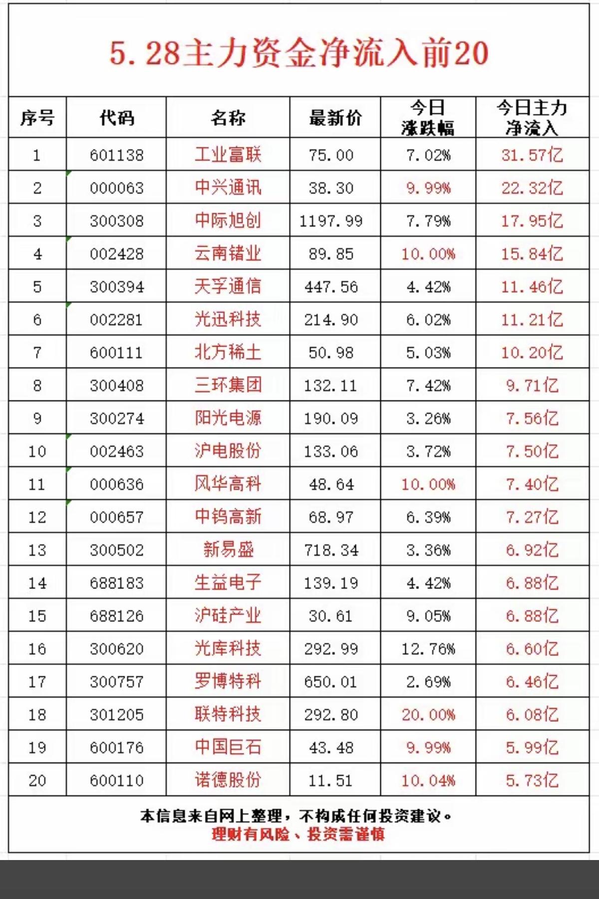 5.28周四  主力大资金  净流入抢筹榜TOP20！

1.培育钻石，金刚石散