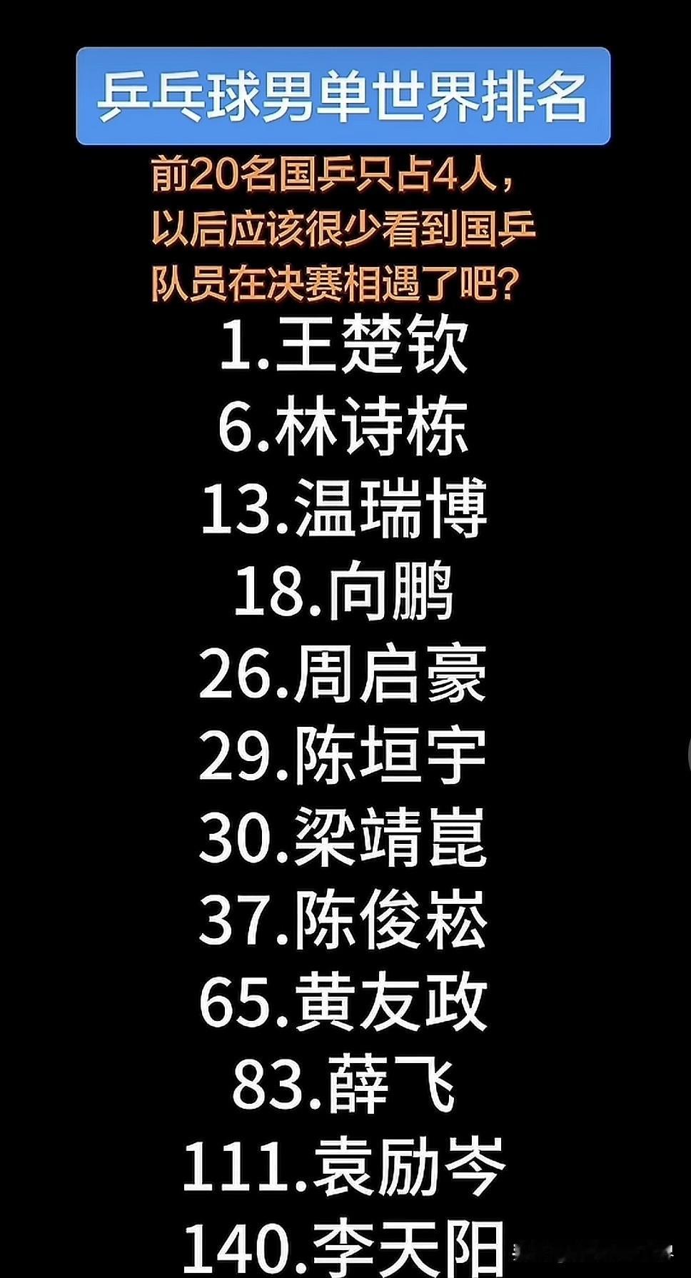最新男乒世界排名出炉，前20名只有4名是中国选手，这也是创下近30年以来男乒最差