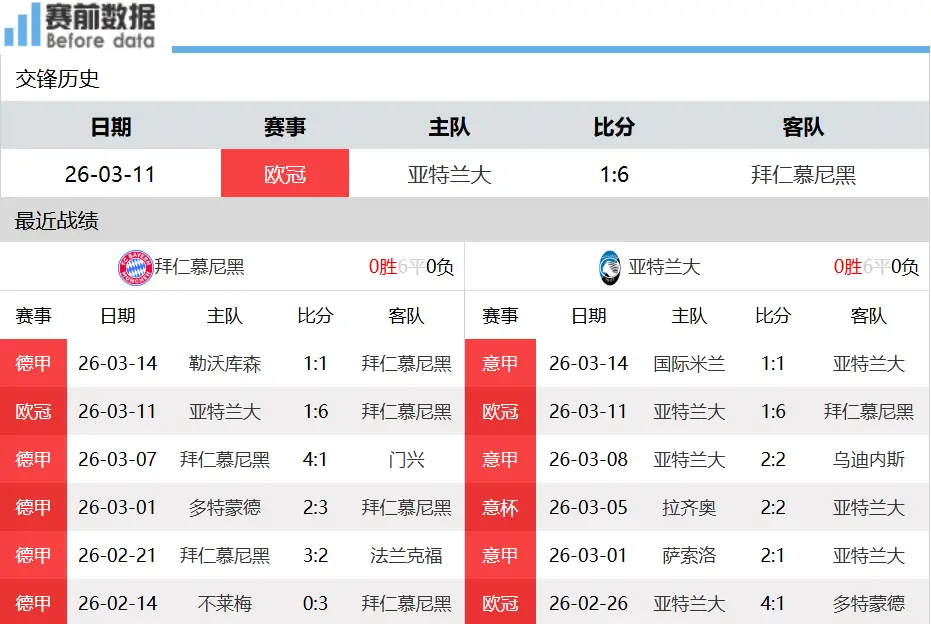 拜仁vs亚特兰大前瞻：拜仁三门全伤缺阵，南大王主场难胜意甲女神北京时间3月19日