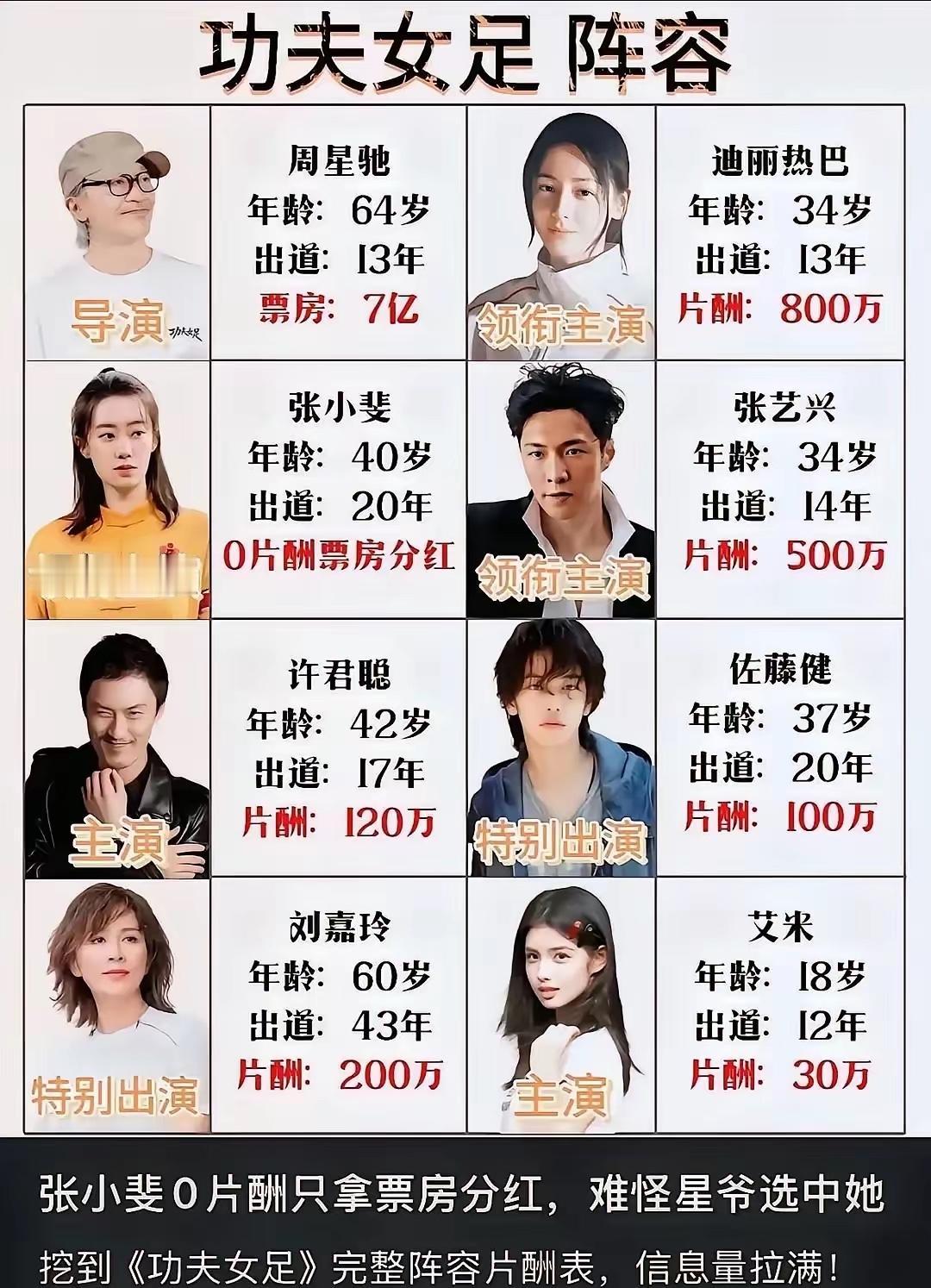 张小斐最聪明，虽然是0片酬，但最后收益可能也是最高的！星爷的号召力，就是拍的不好