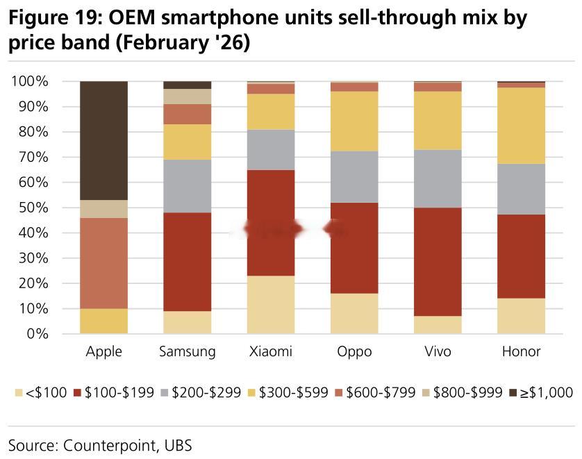 2月全球六大手机厂商手机销量结构划分亮点自寻手机市场数据分析