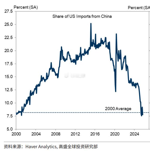 美国从中国直接进口 回到 加入WTO前的水平 