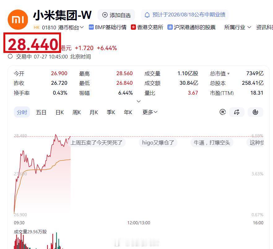 罕见！小米居然重回28了！（前一阵子一堆人唱衰说要跌破20，还有人调侃说重回8块