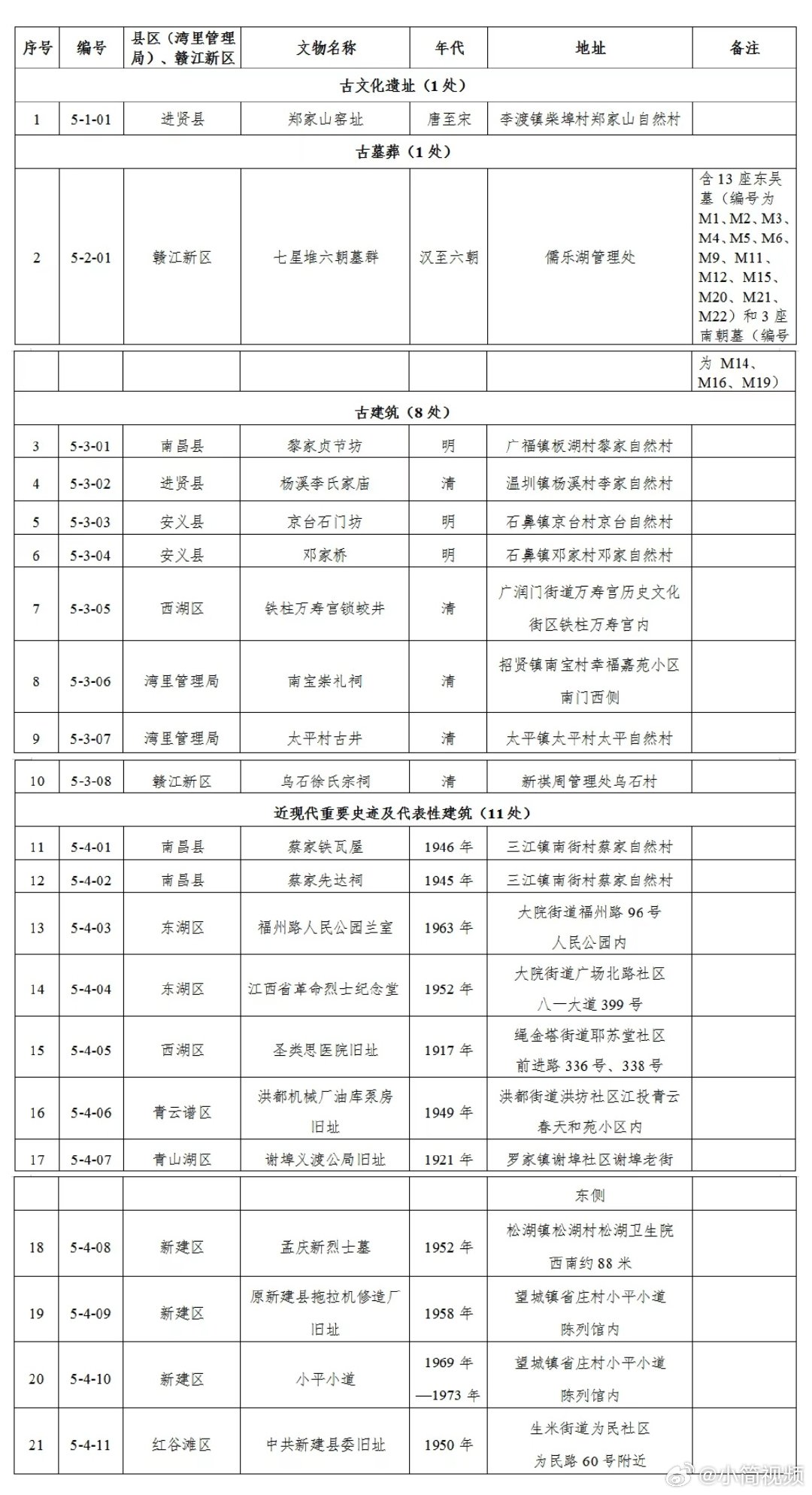 【第五批南昌市文物保护单位公布】第五批南昌市文物保护单位名单中，有古文化遗址1处