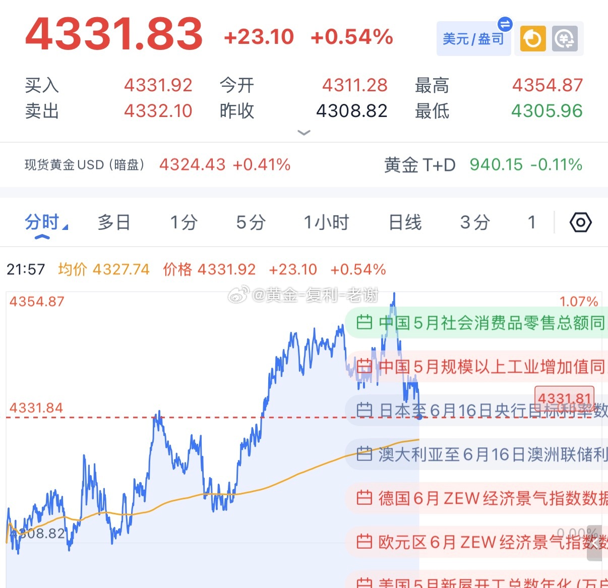 黄金4344-45做空，晚间下跌4331再拿下止盈，兄弟们今晚你们辛苦了，空单等