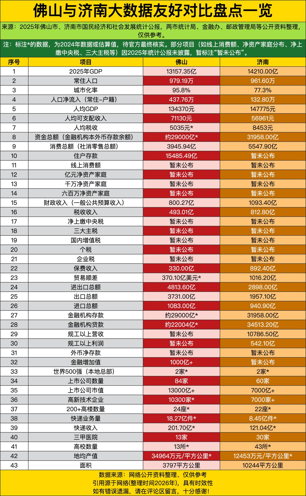 都说南北硬核城市卷起来没旁人什么事，这回佛山济南把家底摊开唠，先看头几项就给人整