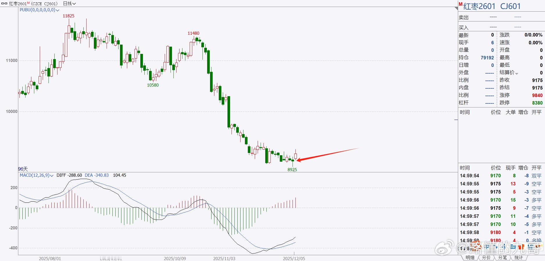 期货 重点关注一下红枣，目前也就它有起来的概率了，其他的都太怂了!红枣