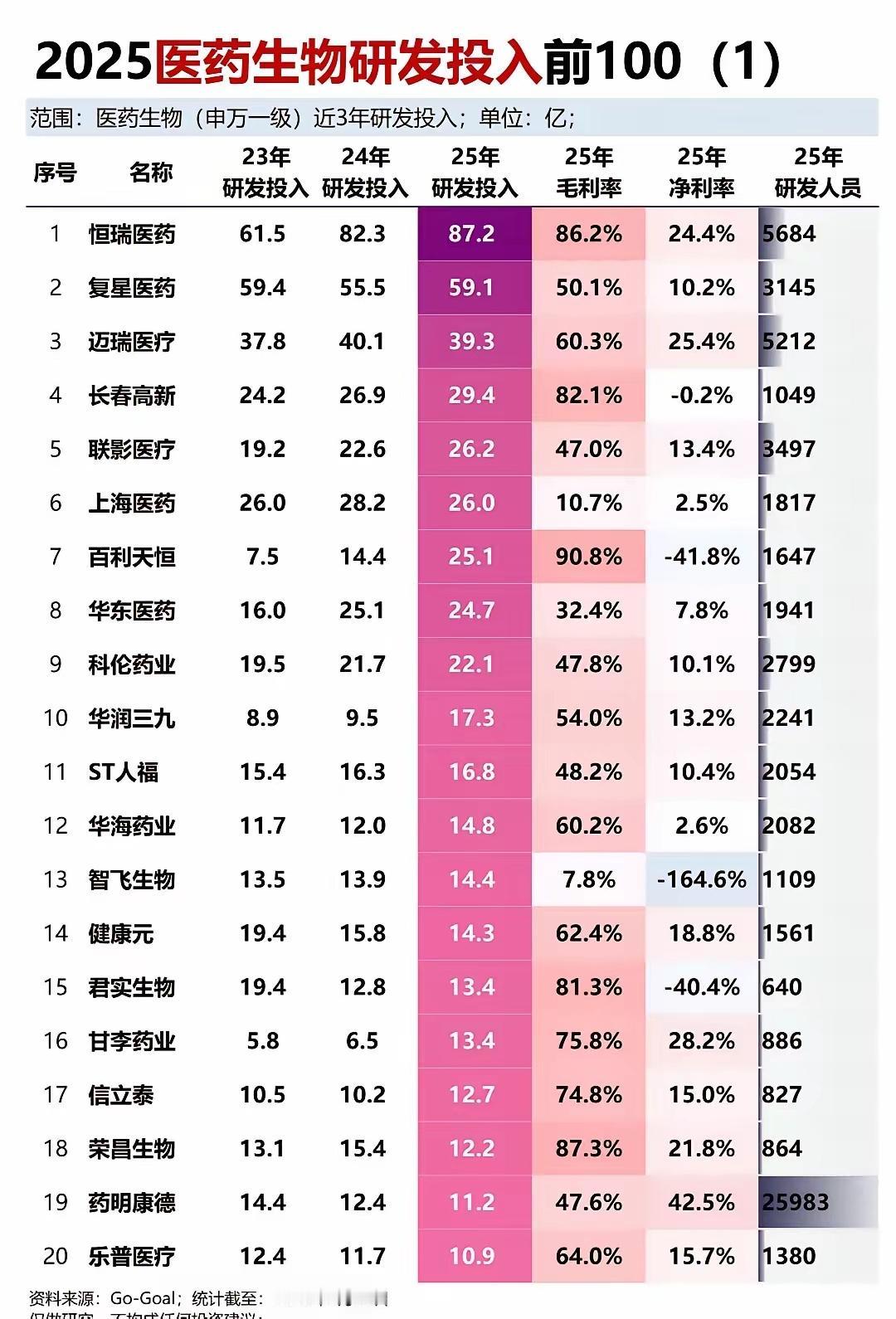 生物医药投资：看研发，top20强！

生物医药赛道，长期逻辑锚定人口老龄化，确
