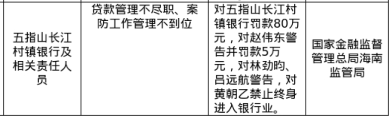 五指山长江村镇银行被罚80万，涉贷款管理不尽职等