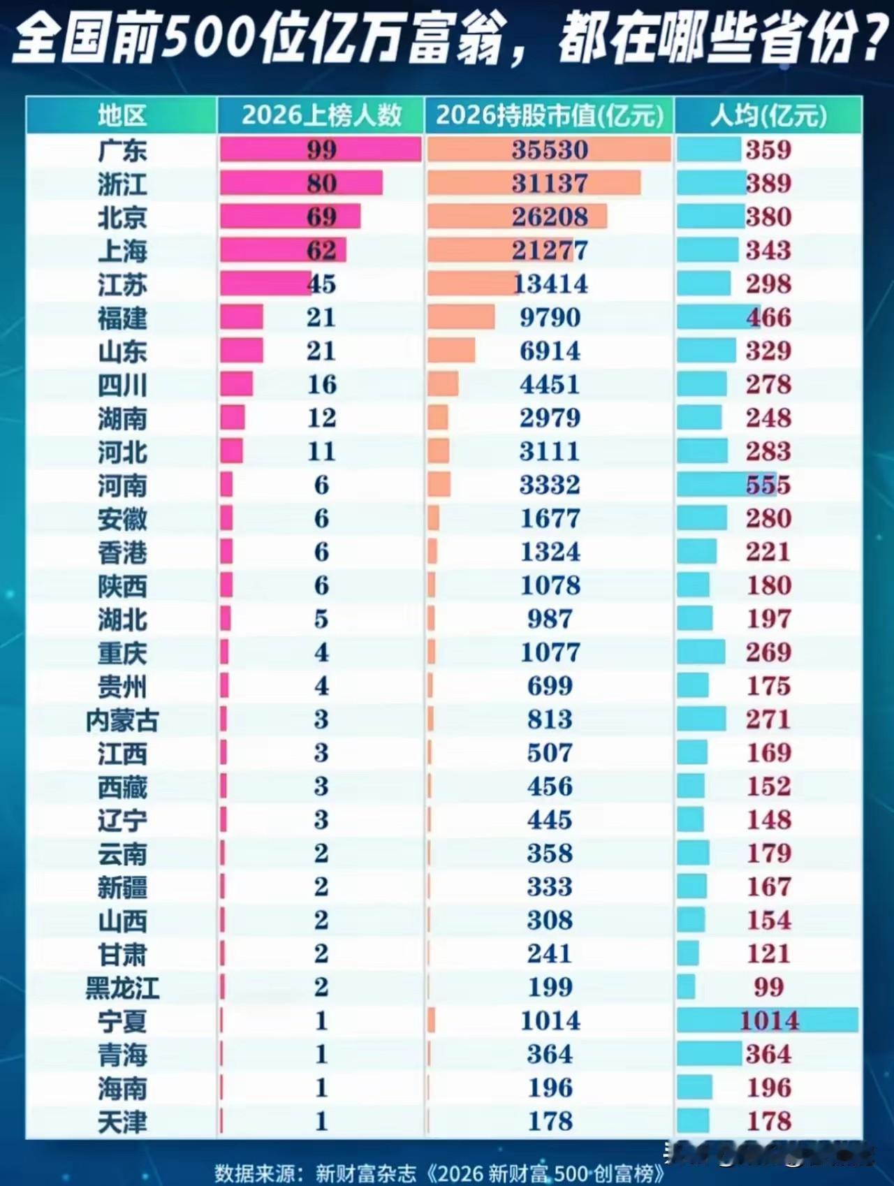 全国500个亿万富翁都在哪个省市？
富翁最多的地方竟然不是北京，上海！
一个地区