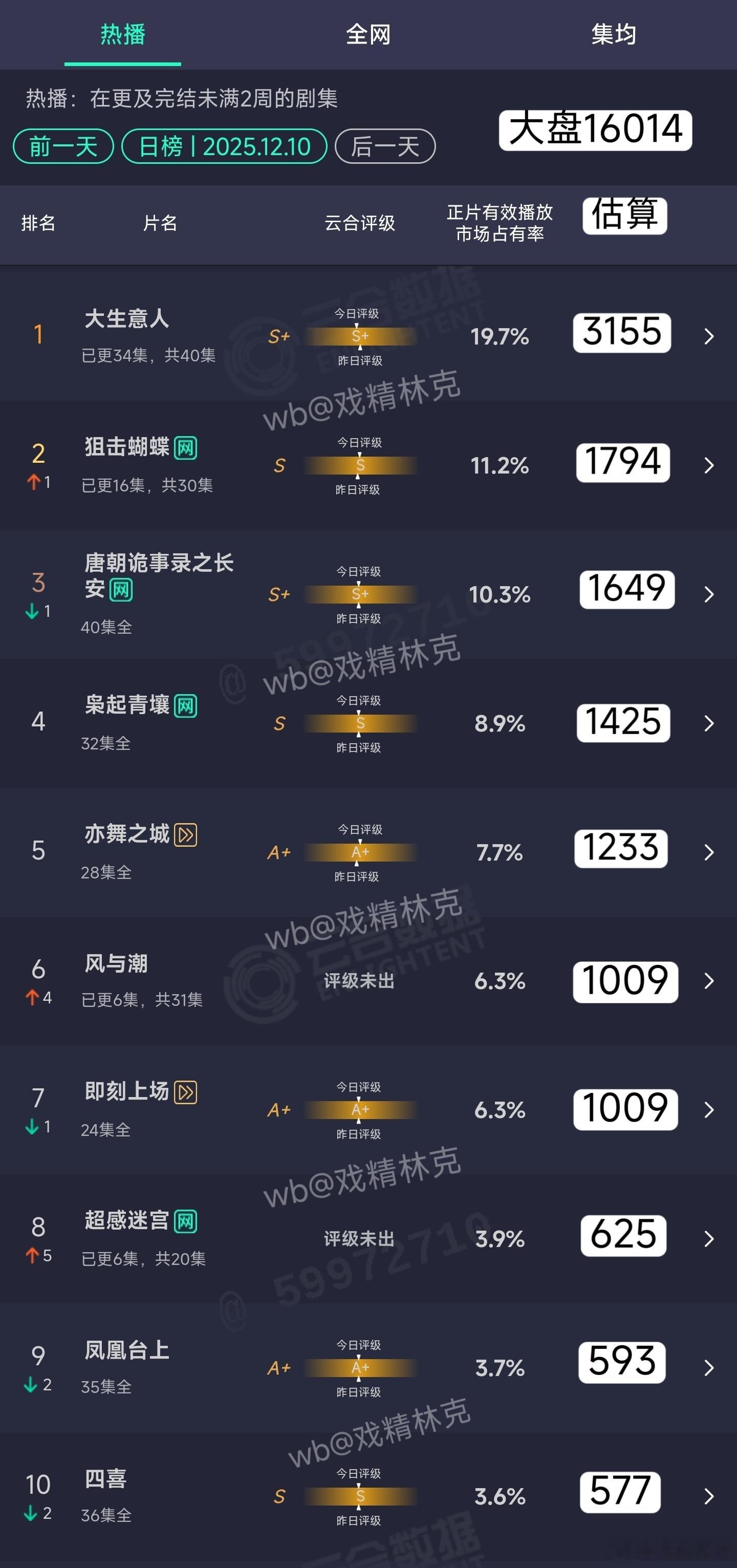 12.10云合估算：风与潮次日1009万，目前走势要和凤凰台上差不多扑