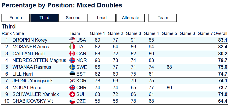 【奥运混双冰壶前半程】全胜的队有美国和苏格兰，这两支队分别是2023年世锦赛冠军
