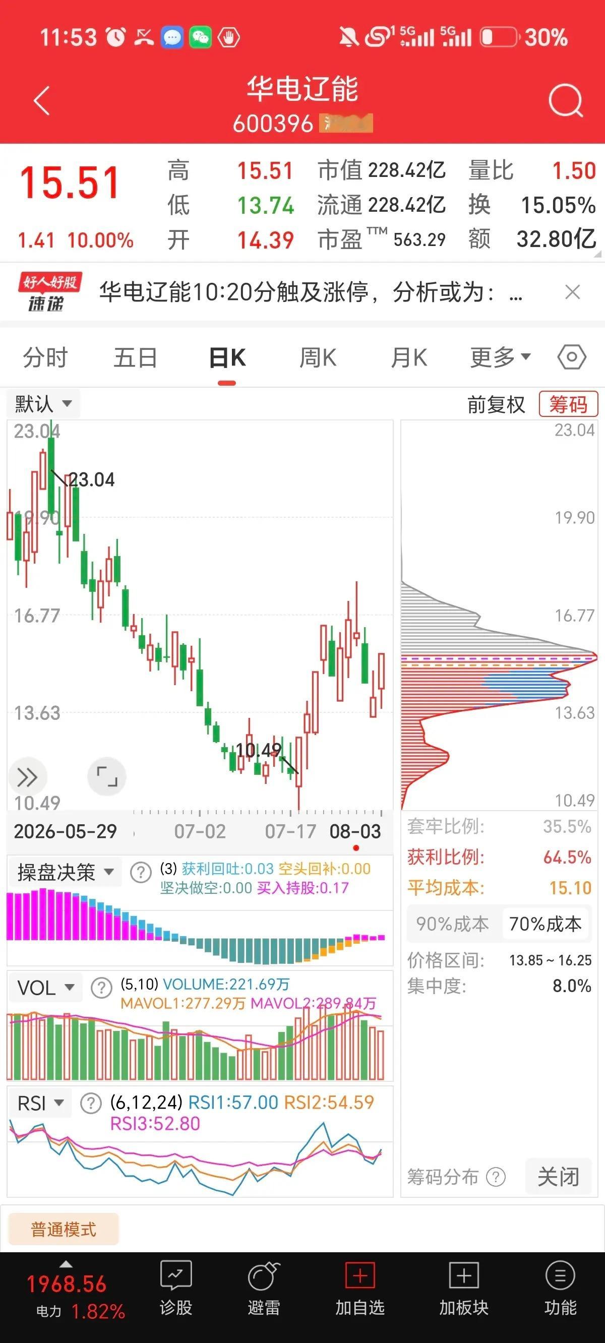 明确定论！电力行情基本进入尾声！今日拉升大概率是高位诱多！说句大实话，电力板块的