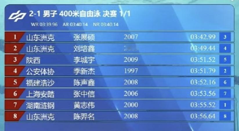 张展硕400自夺冠张展硕打破新世界青年纪录2025年全国游泳锦标赛男子400米自