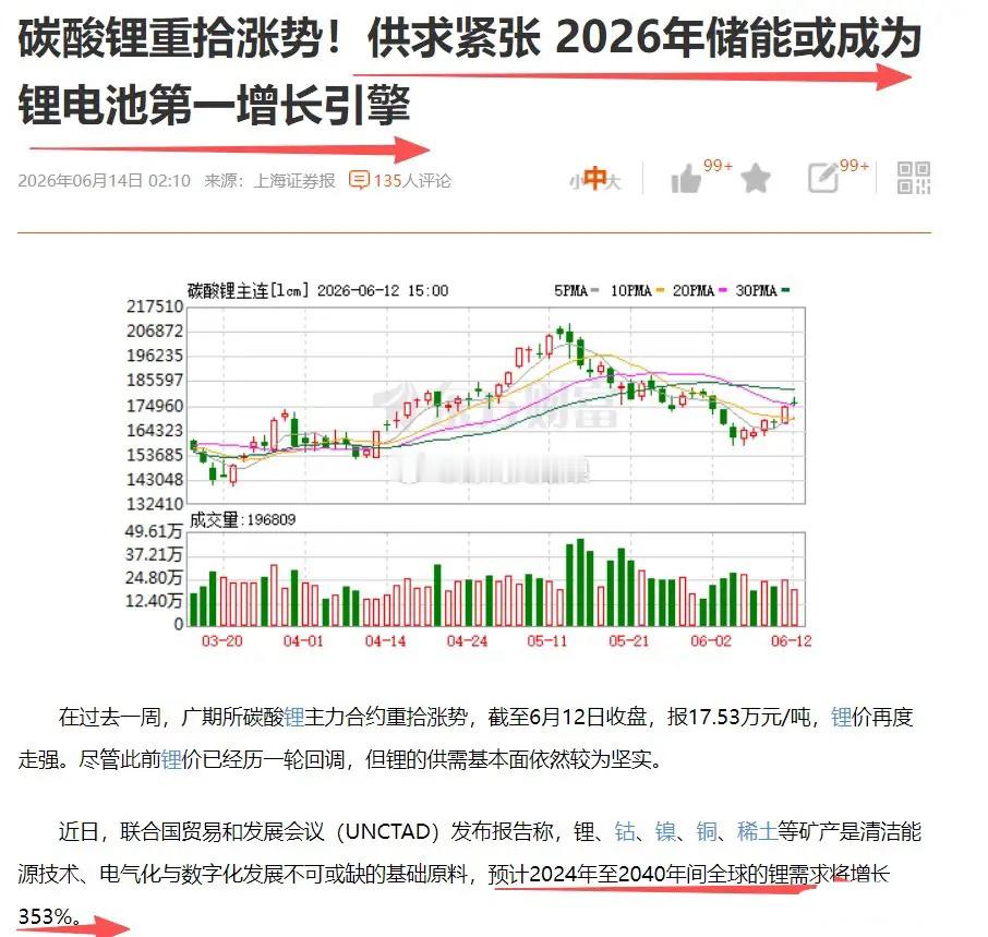 碳酸锂又行了！库存增加叠加A股新能源汽车增长瓶颈，过去一个月电池赛道回调幅度不低