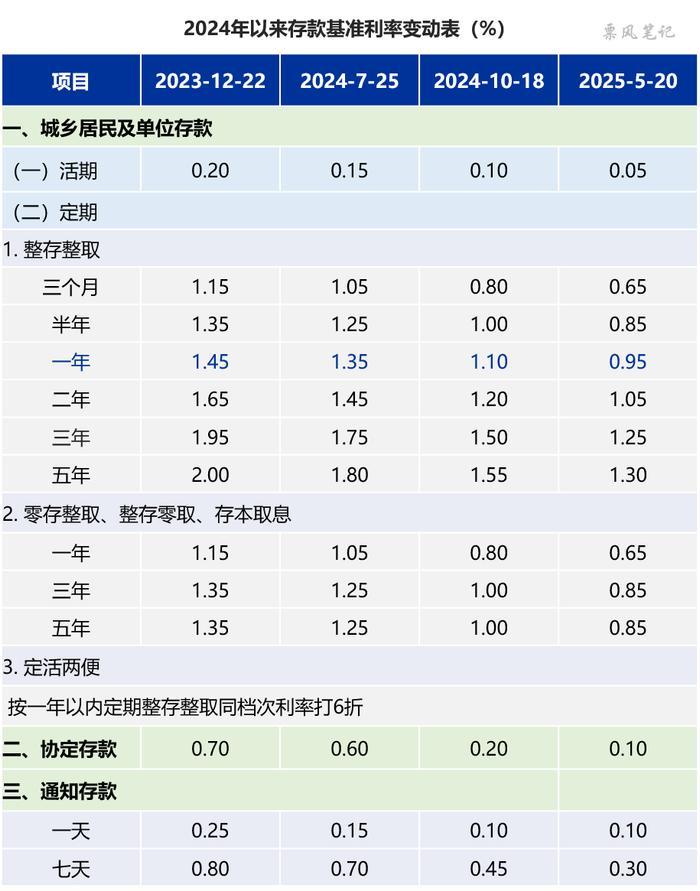 同样是用来给晚年生活托底，曾经涨幅明显甩开存款利息的养老金，为什么这几年上调幅度