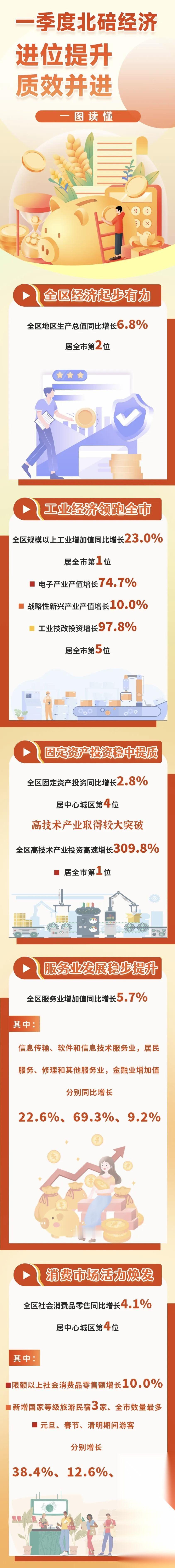 重庆区划调整后，很多人不看好北碚，可当看到一季度北碚经济数据后，狠狠地打了那些黑