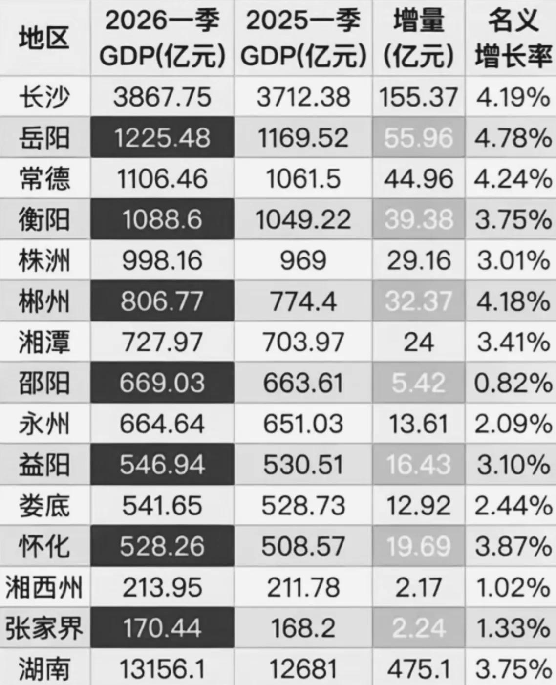 2026年，湖南全省各地市一季度GDP如图，仅供大家参考一下。从图表中可以看出，