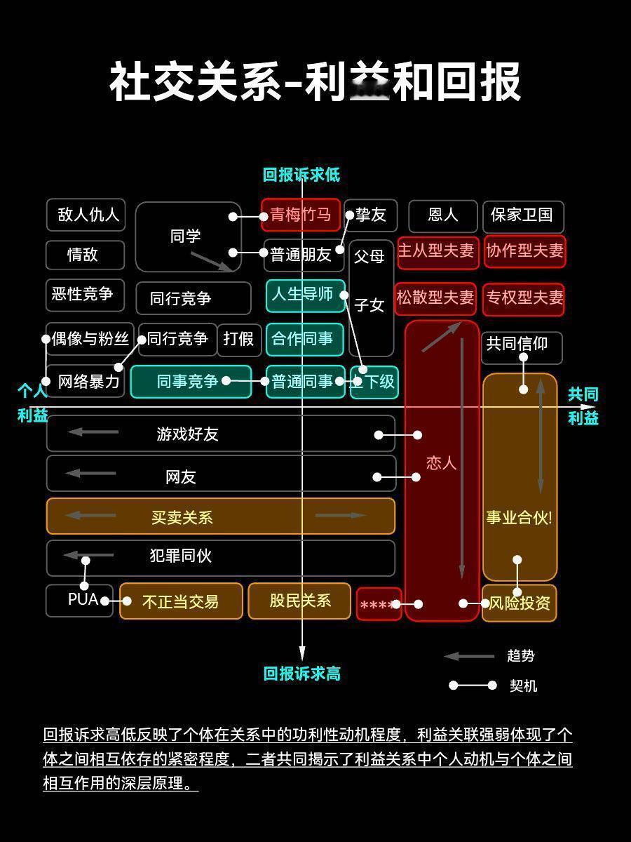 不过如此：社会关系中的利益与回报...