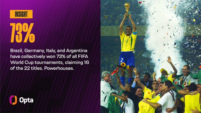 距离世界杯开幕还有 73 天——巴西、德国、意大利和阿根廷四支球队共赢得了 73