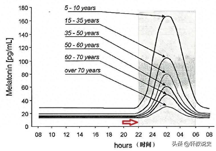 22点和23点睡觉，差距到底有多大？[嘘]

晚上11点，有的人已经进入梦乡，有
