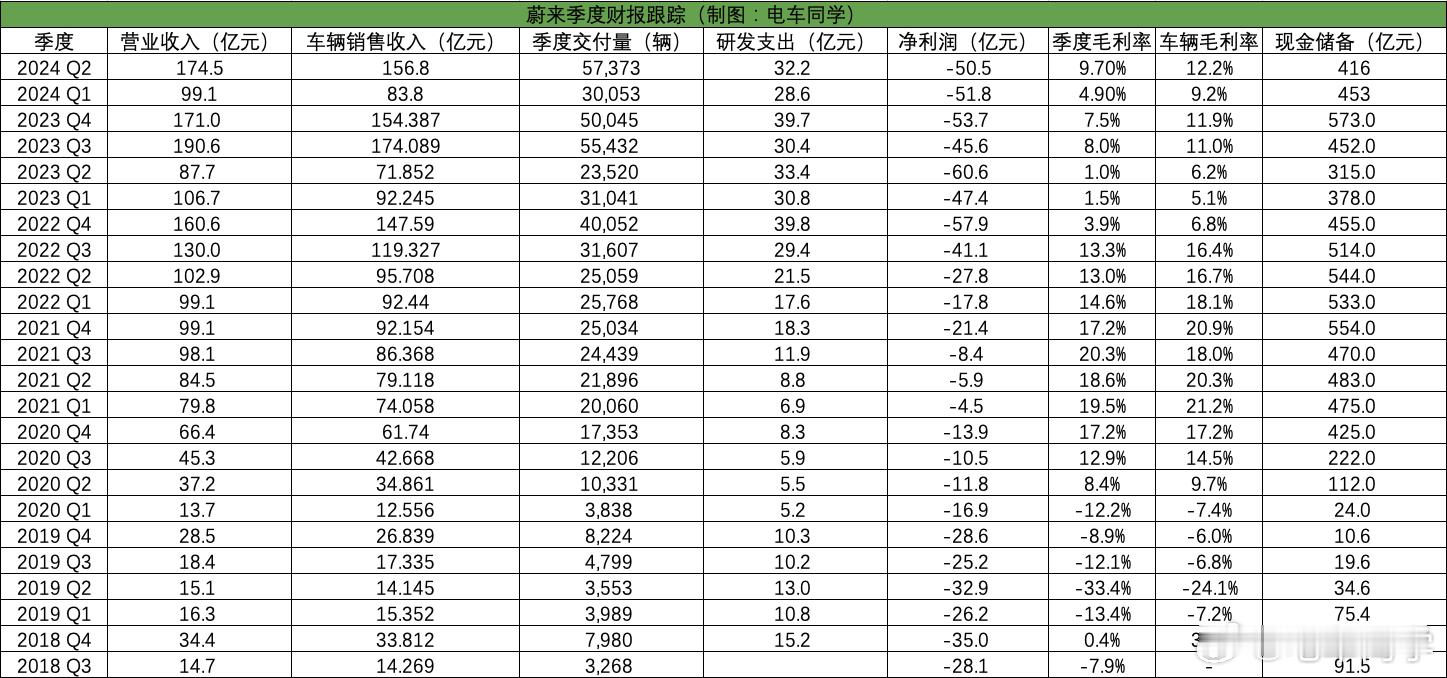 2024 年蔚来 Q2 财报：- 总收入 174.5 亿元，创下历史新高，这主要