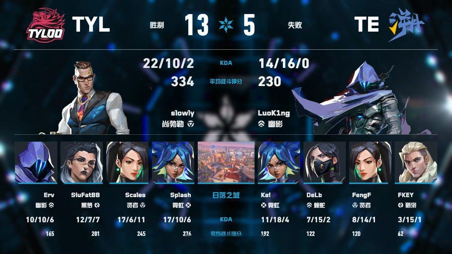 TYL 13-5击败TE，slowly以334评分、22杀及83% KAST领跑