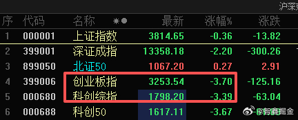 这个双创指数还在继续砸，只有北证指数独红。太难了，大家顶住了。 