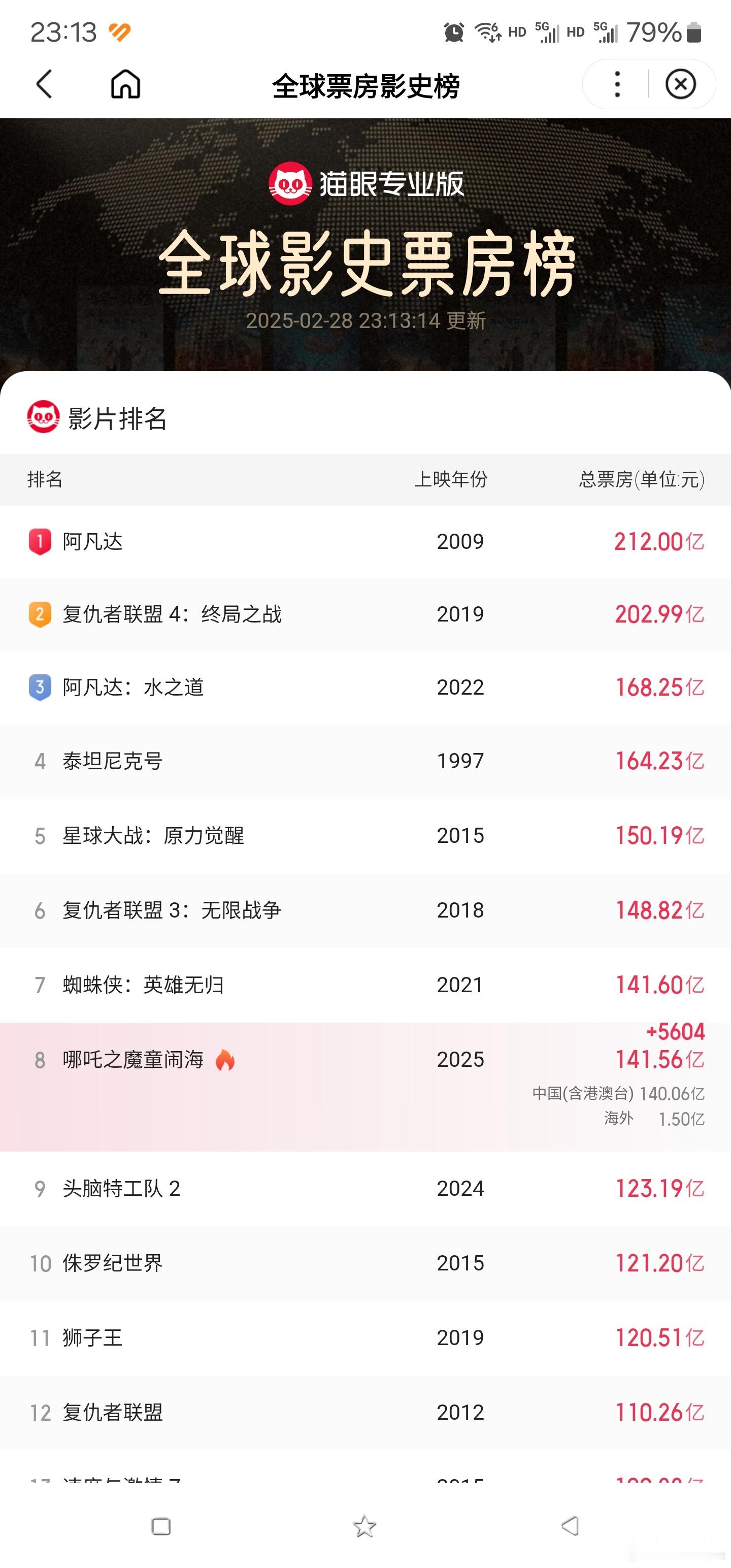 没想到今天差点儿一个亿。也只差 400 万就全球票房榜第七位了。哪吒 2 生猛。