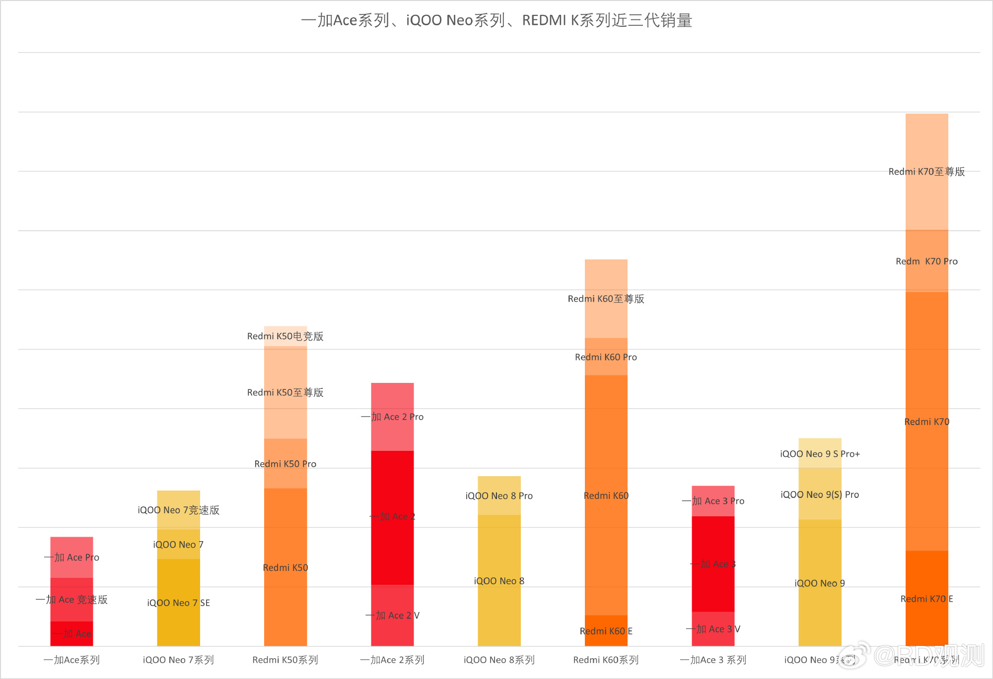 红米K系列、一加 Ace系列、iQOO Neo系列近三代销量对比。[doge]份