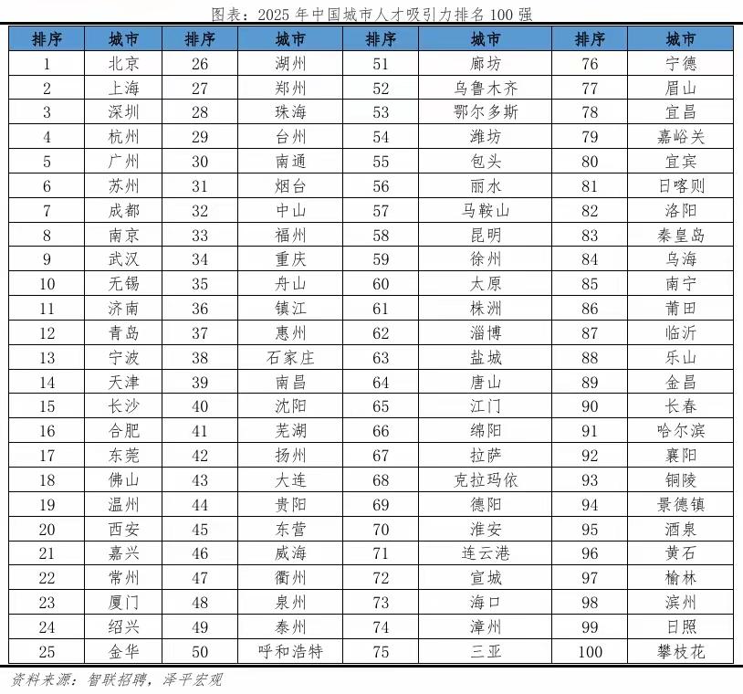 2025人才吸引力百强榜单：广东城市大洗牌，珠海中山表现出人意料！
 
🔥20