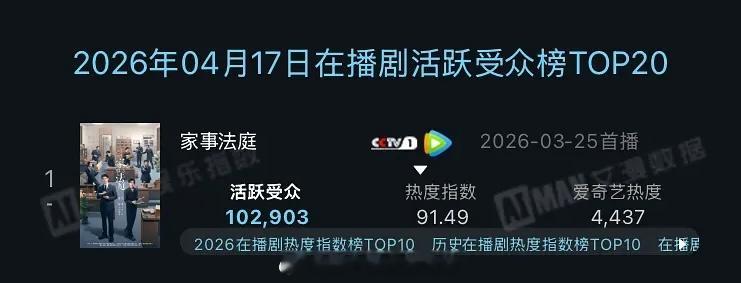 龚俊《家事法庭》超点10日后活跃讨论度依旧10万➕断层第一近期央视播剧，高收视高