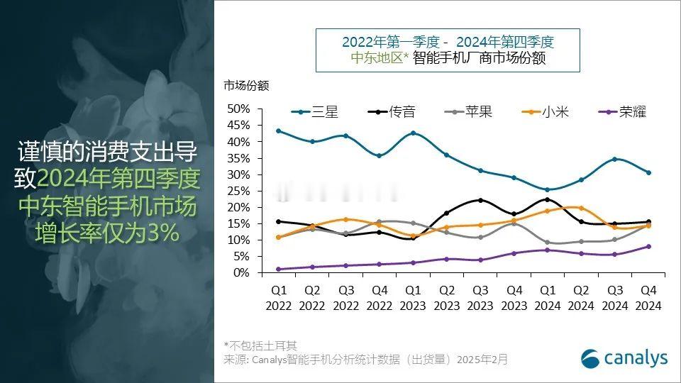 小米中东第三，出货量暴涨33%，2024年出货量810万但是，四季度同比下滑10