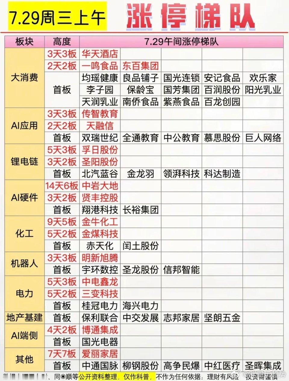 7.29周三  涨停板股票：高度+梯队！食品饮料    17股涨停电池相关   