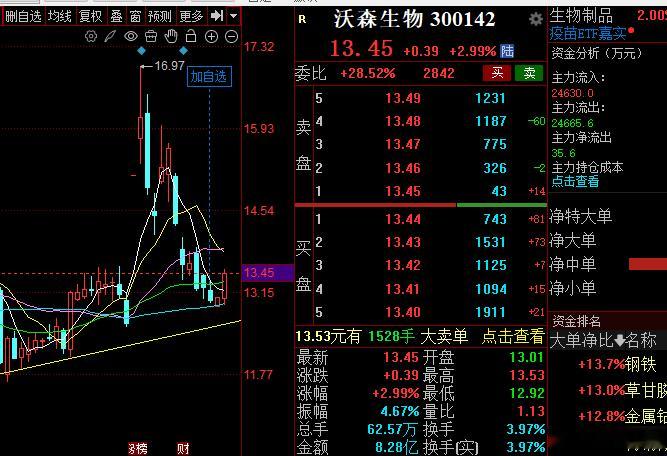 朋友们医药调整到位了，上车了！ ​​​