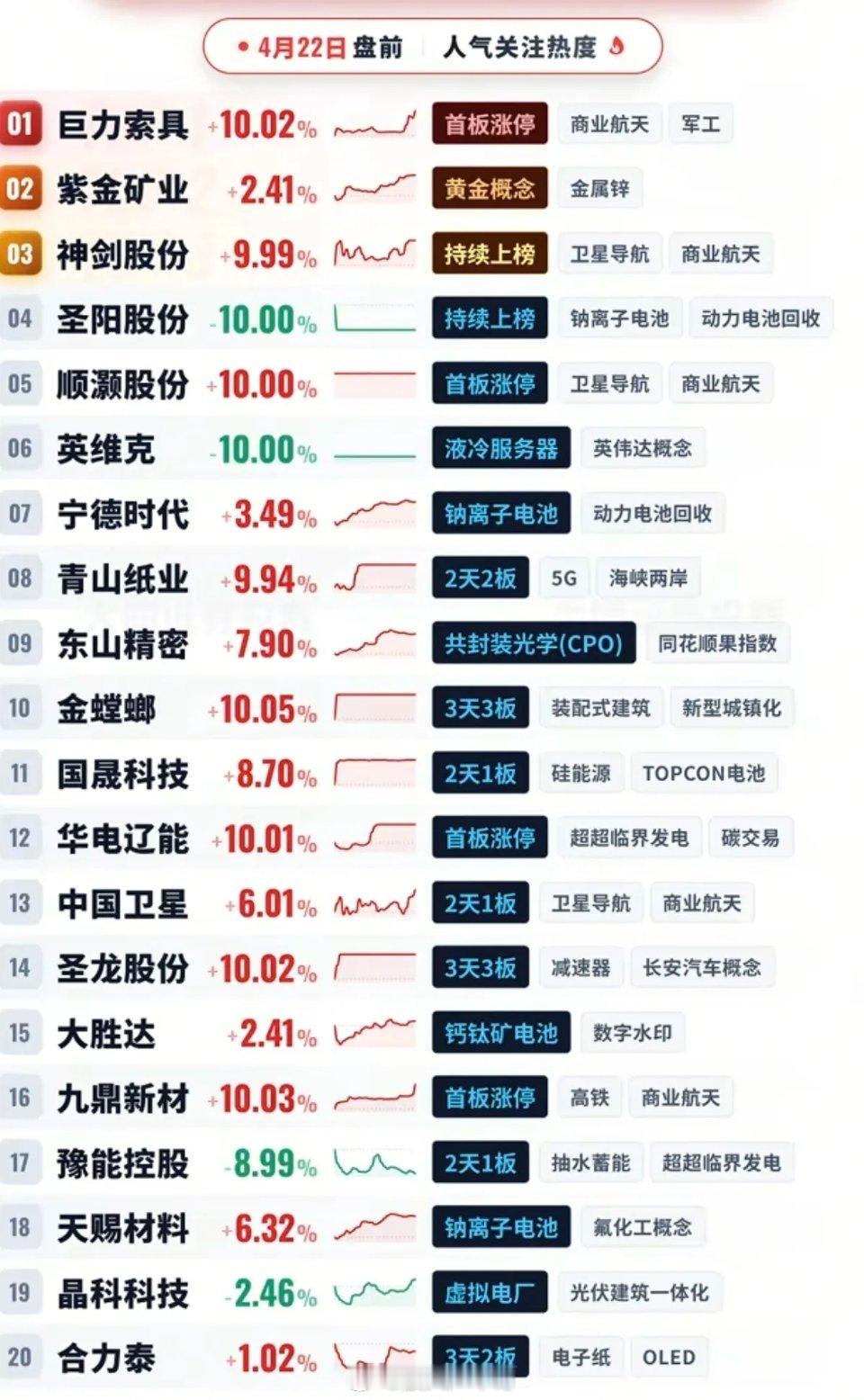 4.22周三  成交活跃个股+人气热度榜！1.商业航天、军工2.钠离子电池、动力