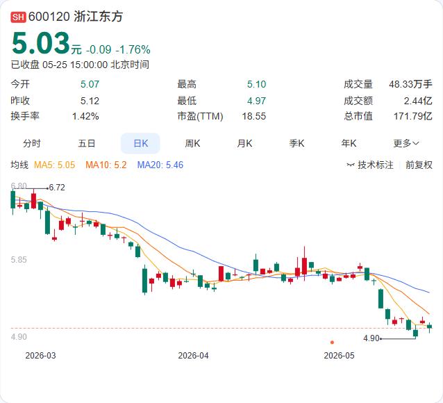 发生了什么？3%减持计划期满，浙江东方一股未卖，永安期货迎来“定心丸”

5月2