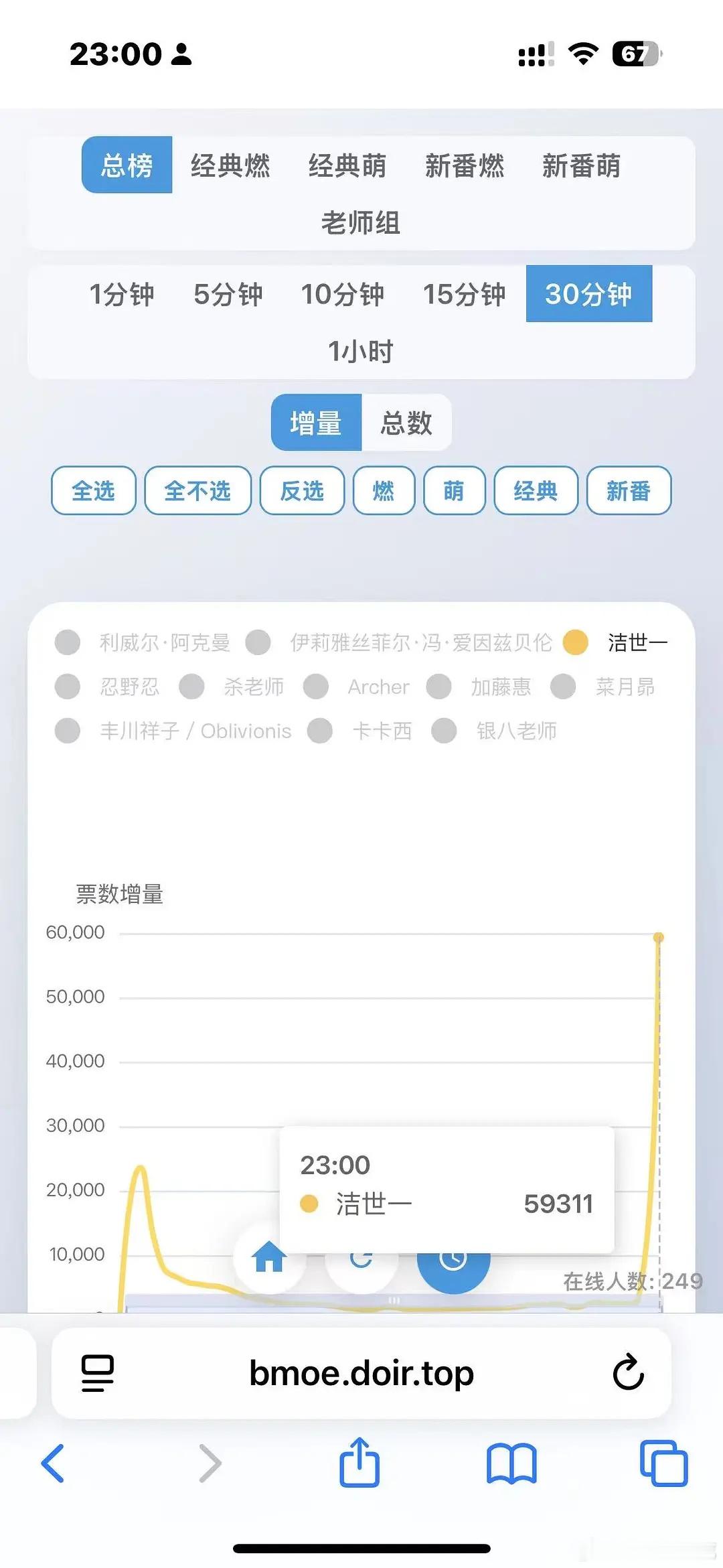 丁禹兮家粉丝真的好多！b萌投票2分钟20000人头！4分钟26000人头[哆啦A
