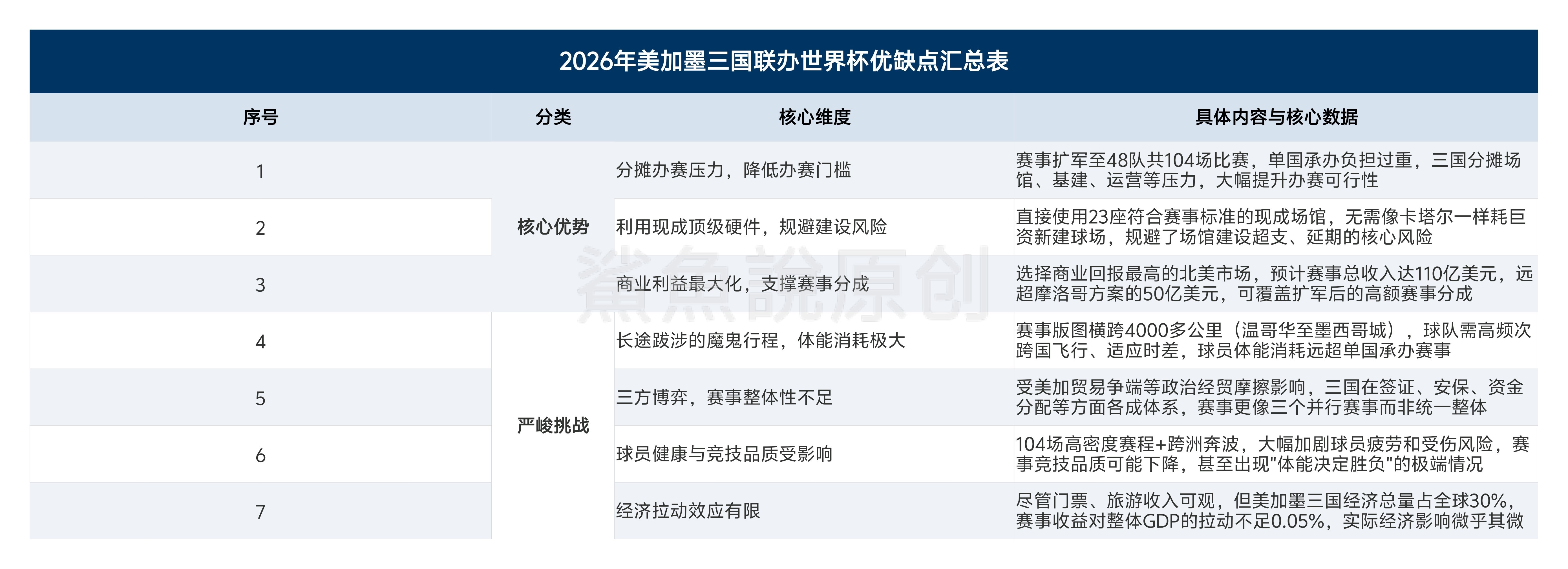 ！！！一图看懂这届世界杯为什么要在三个国家举办，还有优缺点一目了然。这届世界杯太