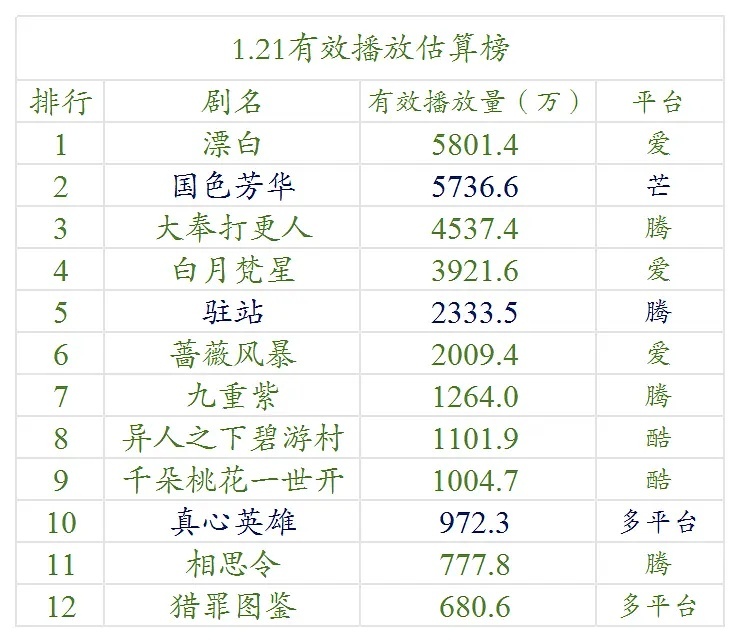 【1.21号云合数据播放量榜单排名！】●《漂白》5800万+●《国色芳华》570