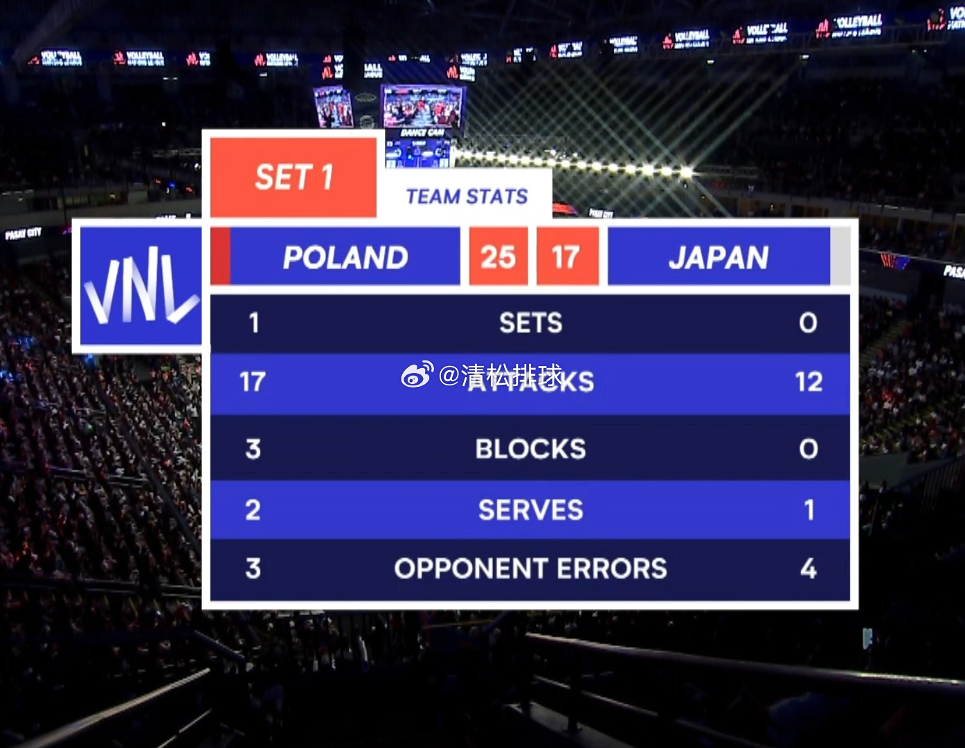 波兰男排1-0日本男排第一局技术统计：总得分：25-17进攻：17-12拦网：3