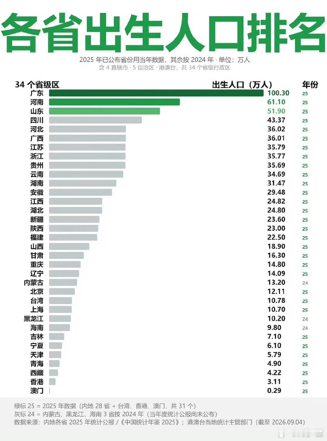 全国总人口面临跌破14亿还是广东佬厉害 ​​​