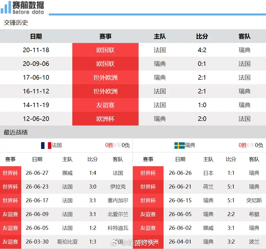 法国vs瑞典前瞻：法国VS瑞典，边路快马持续施压，瑞典迟钝后防难以招架7月1日凌