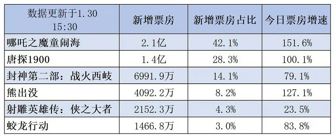 大年初二电影票房增速有些电影真的该吐排片了 