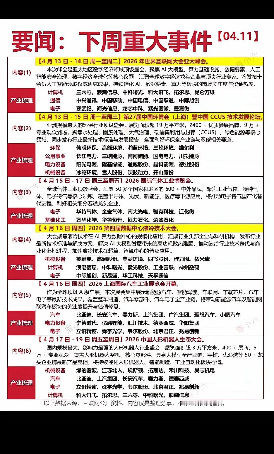 从下周的行业会议日历来看，市场热点的催化线索非常清晰：数字经济与AI算力、环保双