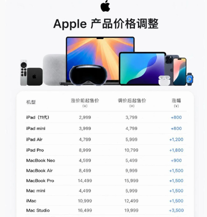 苹果涨价不会就此停手！本轮仅 iPhone、手表、耳机没调价，其余设备全线涨价。