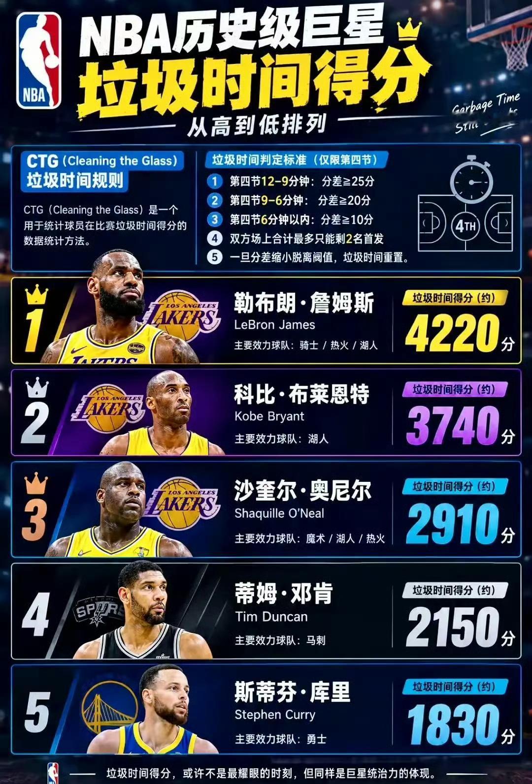 都别争了！NBA最能刷的几人竟然是他们！

近日，有美国媒体晒出一张图片，统计了